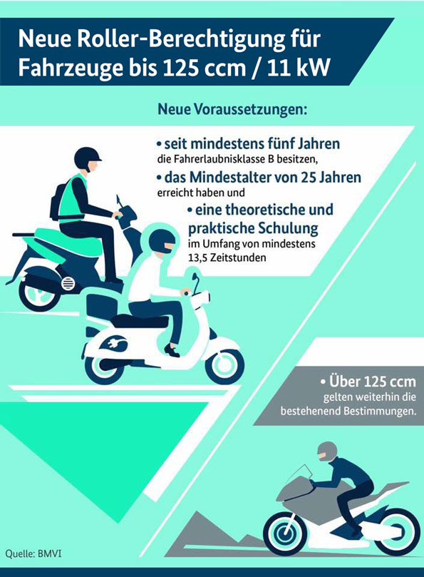 Wir erleichtern den Zugang zum Roller fahren bis 125 ccm